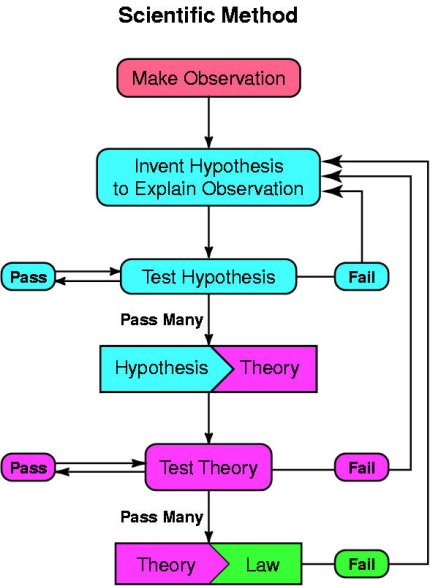 Scientific Method Flow Chart